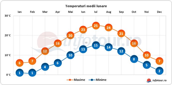 Temperaturi medii lunare in Franta