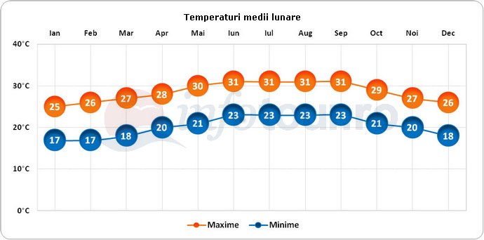 Temperaturi medii lunare in Havana, Cuba