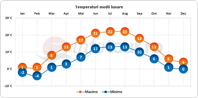 Temperaturi medii lunare in Leipzig, Germania