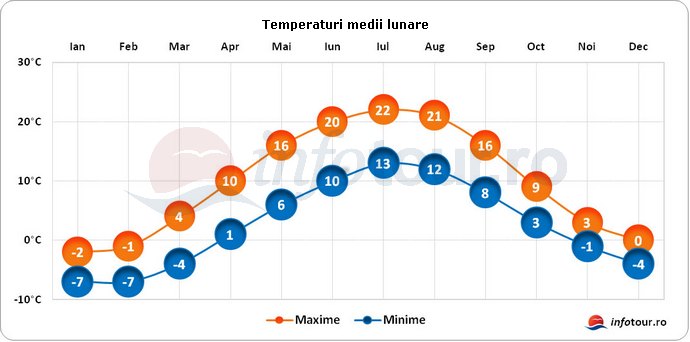 Temperaturi medii lunare in Norvegia