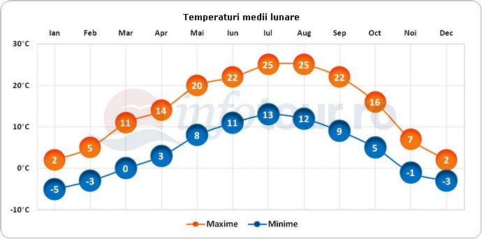 Temperaturi medii lunare in Sarajevo, Bosnia-Herzegovina