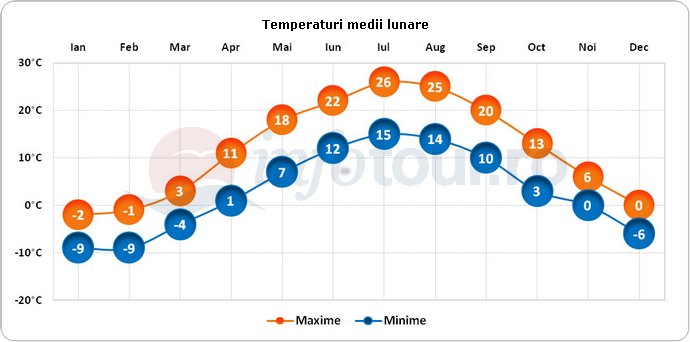 Temperaturi medii lunare in Toronto, Canada